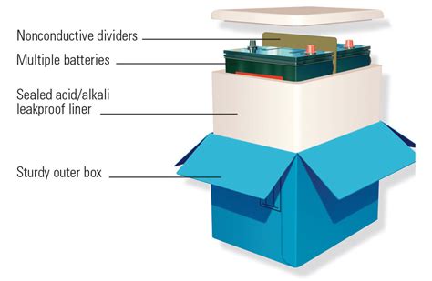 How to Ship Wet, Dry, and Lithium Batteries .